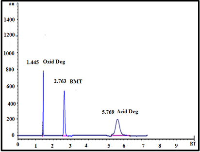 HPLC Chromatogram of bimatoprost and its oxidative and acid degradants, Mobile phase , acetonitrile - water (60:40 v/v) and detection at 220 nm  at controlled temperature (30°C).