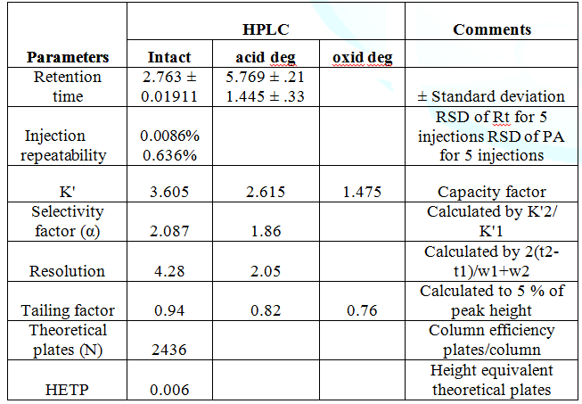 The system suitability test results of the proposed HPLC method for the determination of Bimatoprost.
