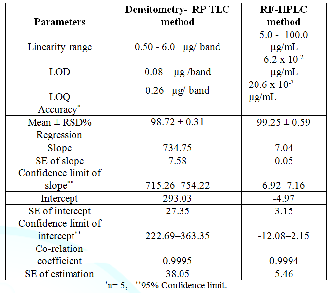 Results of assay validation obtained by applying the proposed densitometric-RP TLC and RP- HPLC methods.