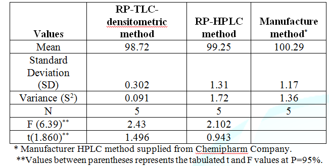 Statistical analysis of the results obtained by the proposed methods and manufacturer  method for the determination of bimatoprost  in drug substance.
