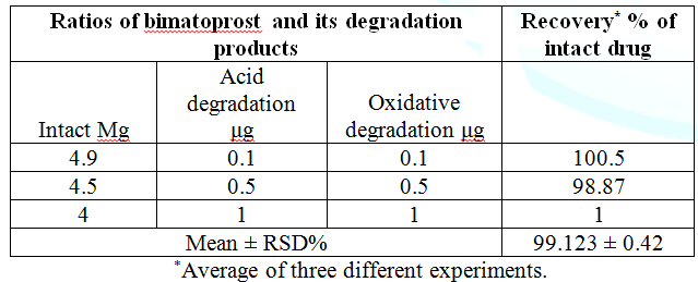 Specificity of the proposed densitometry-RP-TLC method for the determination of bimatoprost in laboratory prepared mixtures with its degradants.