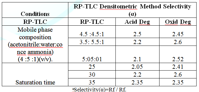 Robustness results for the proposed densitometric-RP-TLC method.
