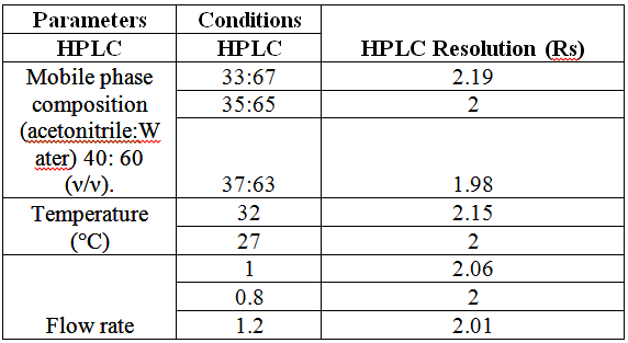 Robustness results for the proposed HPLC method.