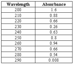 Absorbance of Cefixime at different wavelength