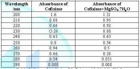 Spectral analysis of Cefixime with MgSO4.7H2O.