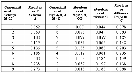 Values of job plot of Cefixime and MgSO4.7H2O.