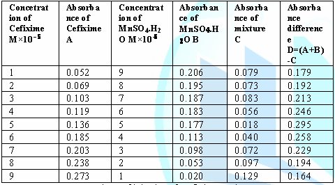 Values of job plot of Cefixime and MnSO4.H2O.