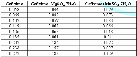 Combined absorbance of drug with different metal.