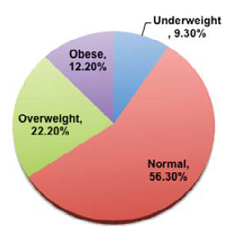 Distribution by who international BMI cut offs