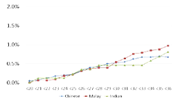 Incidence of existing diabetes mellitus by ethnicity, with increasing BMI