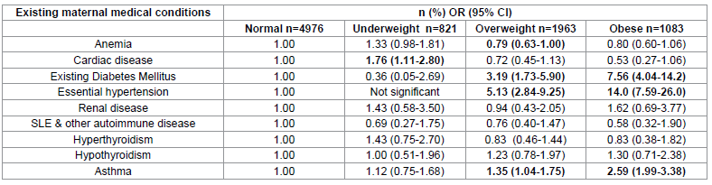 Comparing patient characteristics between BMI groups, using Asian BMI risk categories