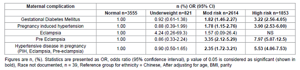Adjusted odds ratio for existing maternal medical conditions with normal BMI as the reference group, using Asian BMI risk categories