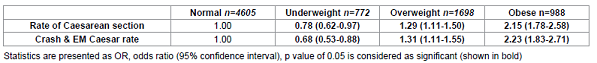 Adjusted odds ratio for maternal complications with normal BMI as the reference group, using Asian BMI risk categories