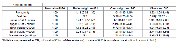 Adjusted odds ratio for obstetric complications according to WHO international BMI cut offs