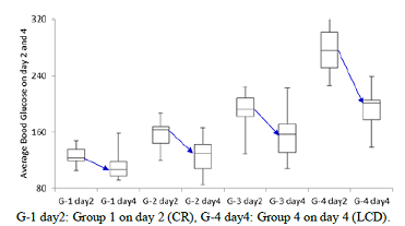 The changes of average blood glucose on day 2 and day 4 in 4 groups