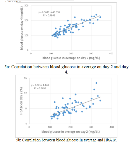 Correlation between blood glucose and HbA1c