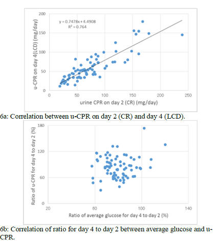 Correlation of u-CPR and blood glucose