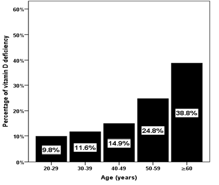 The percentage of vitamin D deficiency in relation to age groups