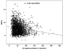 Scatter plot indicating negative correlation between HBA1C levels with Vitamin D levels