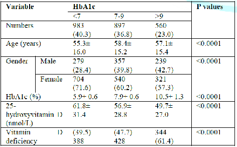 HbA1c levels among type 2 diabetes mellitus patients (mean±standard deviation or number (%))