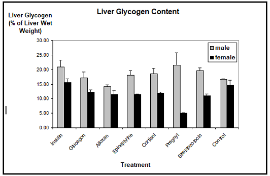 Liver glycogen content in xenopus laevis toads after experimental treatment. only in hcg treated females the glycogen content is significantly reduced. n=