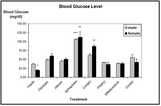Blood glucose level in xenopus laevis toads after experimental treatment. significant differences are found in females treated with insulin, epinephrine, or cortisol, as well as in epinephrine treated males. n=
