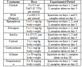 Hormonal treatments, hormone doses and duration of experiments.