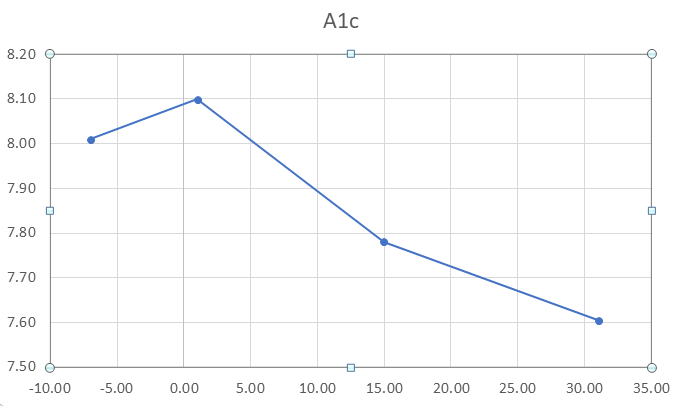 Figure 2: Average A1c (%) vs Day of Study.