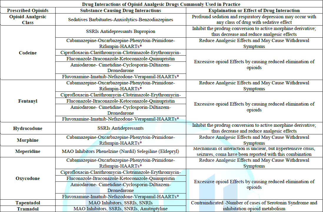 Table 1: Drug Interactions of Opioid Analgesic Drugs Commonly Used in Practice.