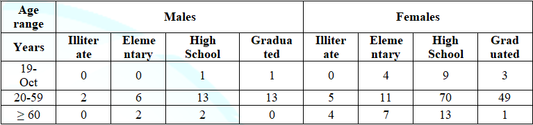 Table 2: Degree of education, distributed by sex and age group, of the clients attended at the UNA Integrated Health Care Clinic, period 2/2017.