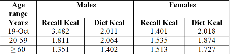 Table 5: Food recall and prescribed diet, distributed by sex and age group, of clients treated at the UNA Integrated Health Care Clinic, period 2/2017.