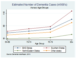 Estimated Number of Dementia Cases (in’000’s) across age groups