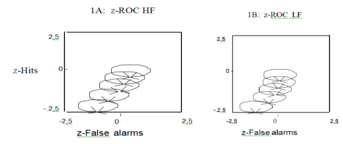 Laboratory experiment. Representation of data and z-ROC data (A and B) for high- and low-frequency words.
