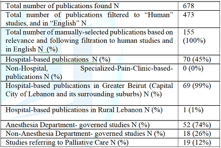 Publications about pain in Lebanon.