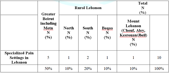 Distribution of Specialized Pain Settings in Lebanon