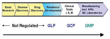 Preclinical Studies are conducted as per GLP requirements
