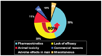 Statistics regarding Preclinical Trials