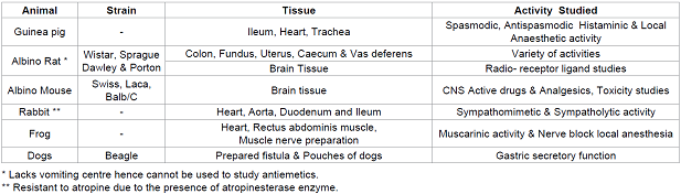 Some of the animal tissues used and the activity