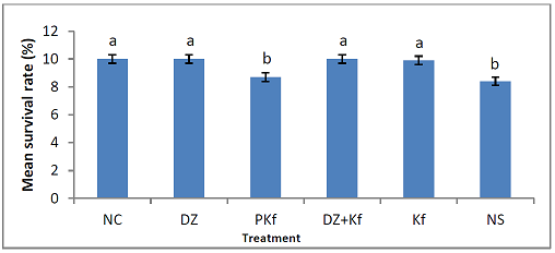 Effect of treatments with kaempferol and/ or diminazene aceturate on mean survival rate in mice experimentally infected with Trypanosoma brucei brucei.