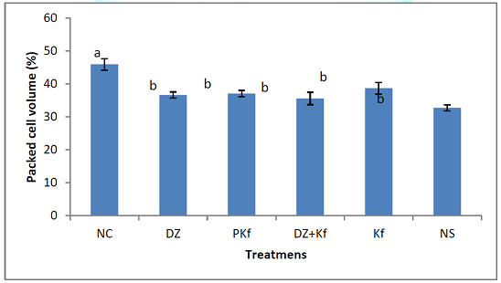 Effect of treatments with kaempferol and/ or diminazene aceturate on Packed Cell Volume in mice experimentally infected with Trypanosoma brucei brucei. Mean values with different alphabets are statistically different (P<0.001).