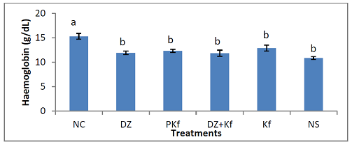 Effect of treatments with kaempferol and/ or diminazene aceturate on hemoglobin concentration in mice experimentally infected with Trypanosoma brucei brucei.