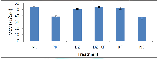 Effect of treatments with kaempferol and/ or diminazene aceturate on MCV of mice experimentally infected with Trypanosoma brucei brucei.
