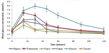 Mean glycemic response elicited by 50g available carbohydrate portions