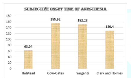 Figure 1: Comparison of subjective onset time of anesthesia among the four techniques.