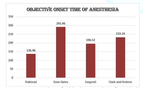 Figure 2: Comparison of subjective onset time of anesthesia among the four techniques.