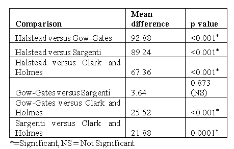 Table 1: Tukey post hoc comparison for subjective onset time.
