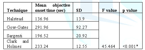Table 2: Tukey post hoc comparison for subjective onset time.